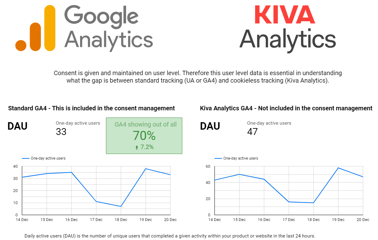 Google Analytics 4 versus Kiva Analytics